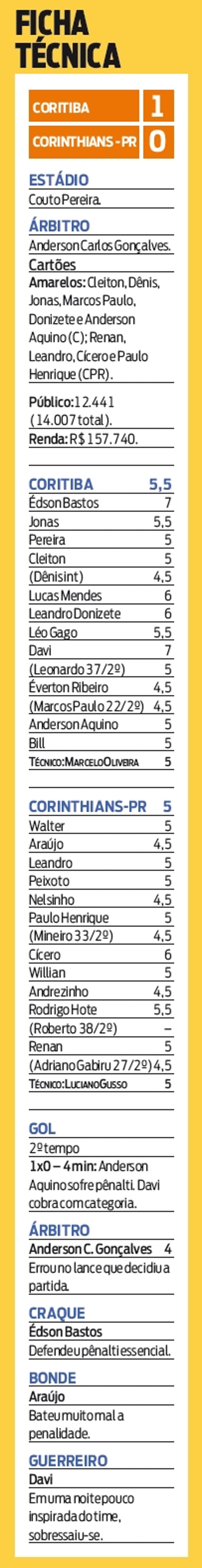 Confira a ficha técnica de Coritiba 1x0 Corinthians-PR | 