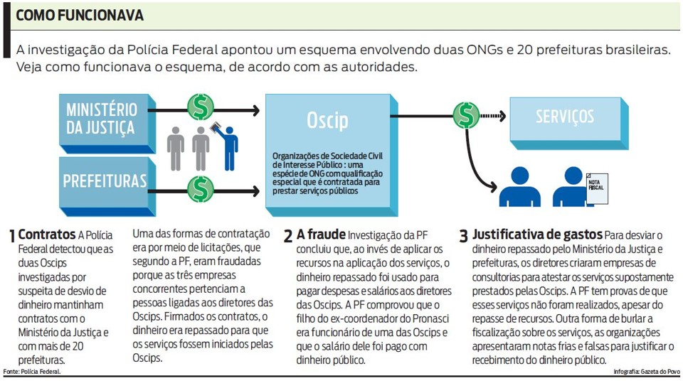 Veja como funcionava o esquema |