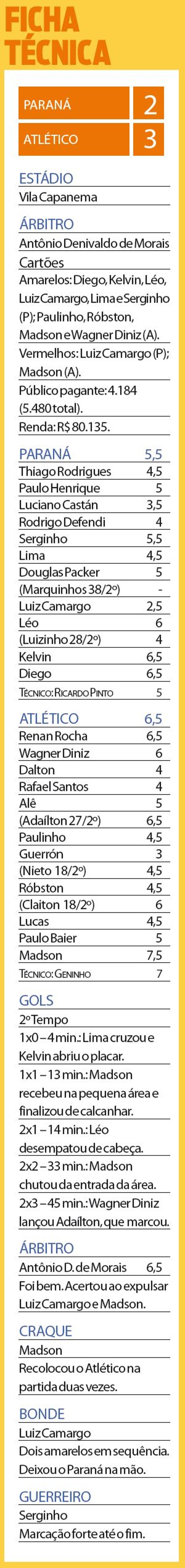 Confira a ficha técnica do jogo entre Paraná e Atlético | 