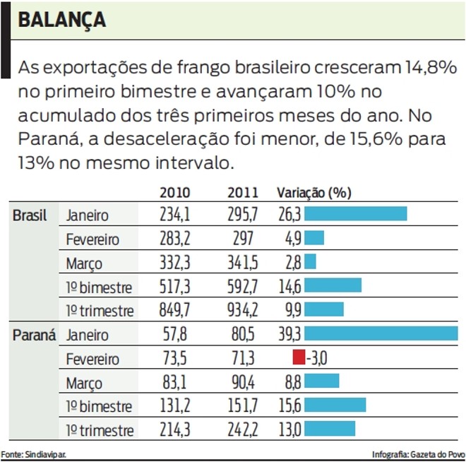 As exportações de frango brasileiro cresceram 14,8% no primeiro bimestre. Confira | 
