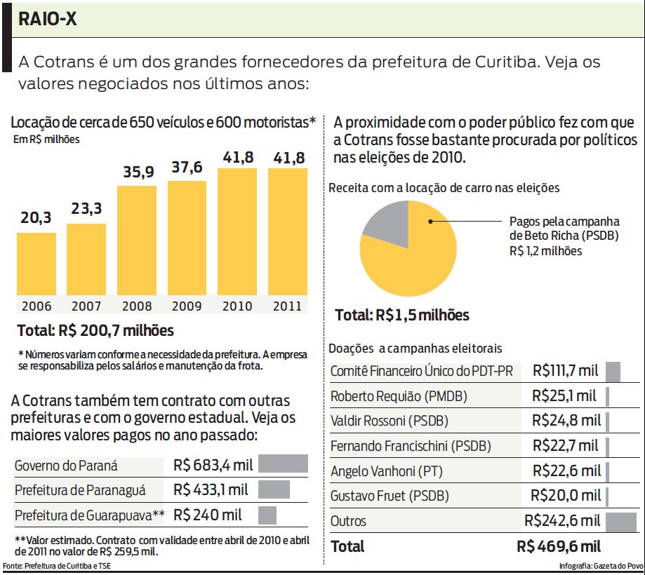 Veja os valores negociados pela Contrans nos últimos anos |