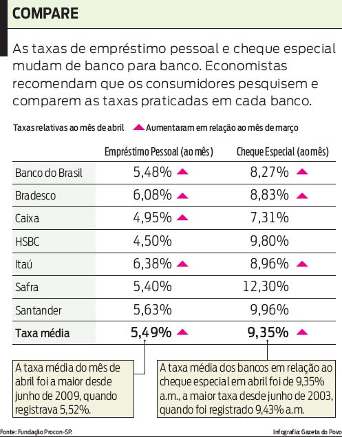Veja que taxa de empréstimo pessoal e cheque especial mudam de banco a banco |