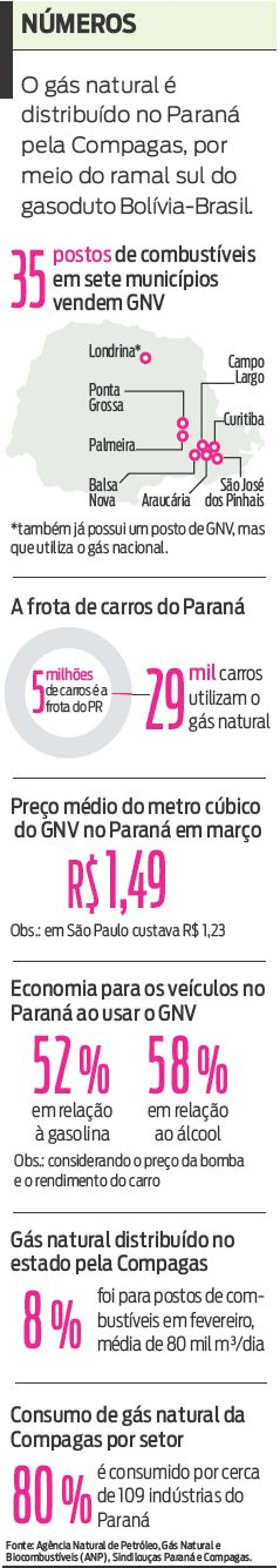 Veja que o gás natural é distribuído no Paraná pela Compagás |