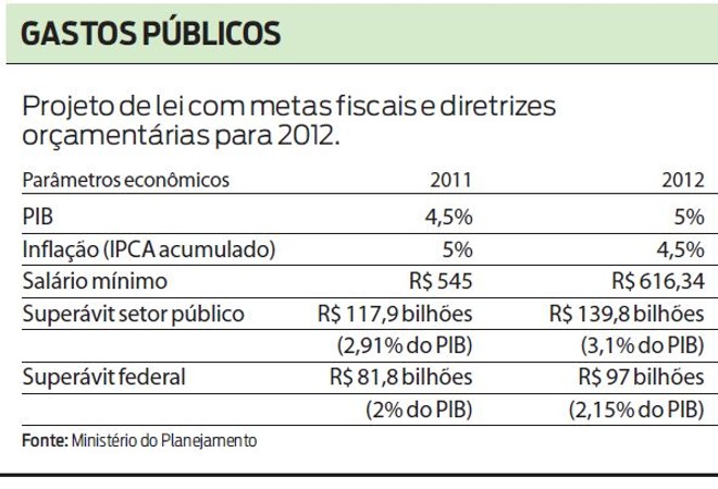 Projeto de lei com metas fiscais e diretrizes orçamentárias para 2012. Veja tabela |