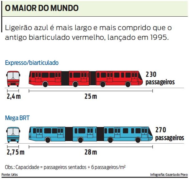 Ligeirão azul X biarticulado vermelho, veja a comparação |