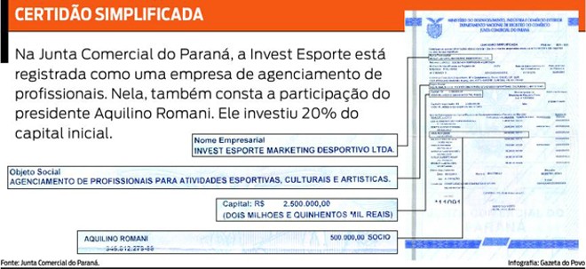 Documento da Junta Comercial do Paraná comprova a participação de Aquilino Romani na empresa Invest Esporte | 