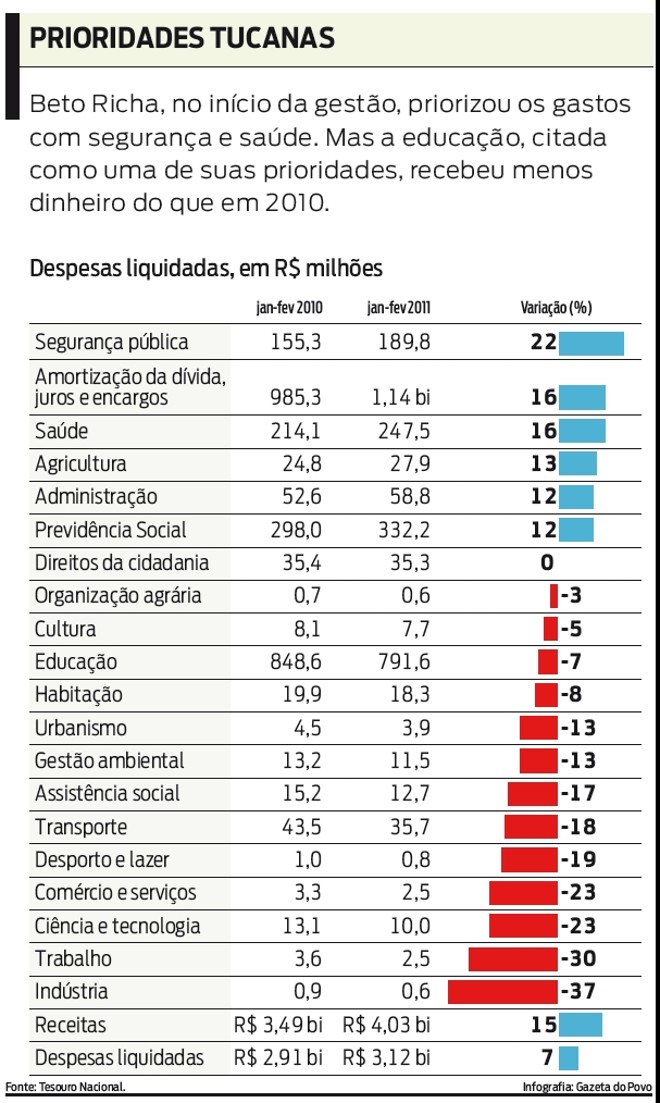 Veja quais são as prioridades do governo Beto Richa |