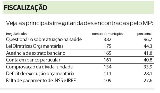 Veja as principais irregularidades encontradas pelo MP |