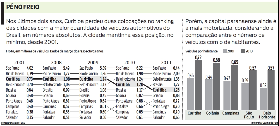 Curitiba perdeu duas colocações no ranking das cidades com a maior quantidade de veículos |