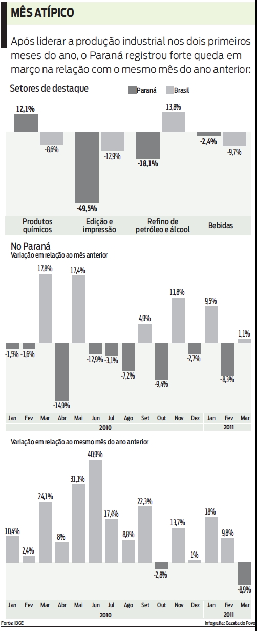 Veja: Paraná registrou forte queda em março na produção industrial |