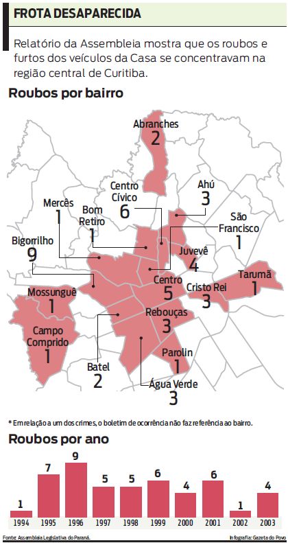 Veja dados do Relatório da Assembleia sobre os roubos e furtos dos veículos da Casa |