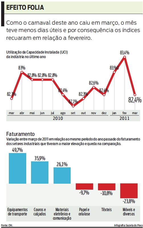 Como o carnaval deste ano caiu em março os índices recuaram em relação a fevereiro |