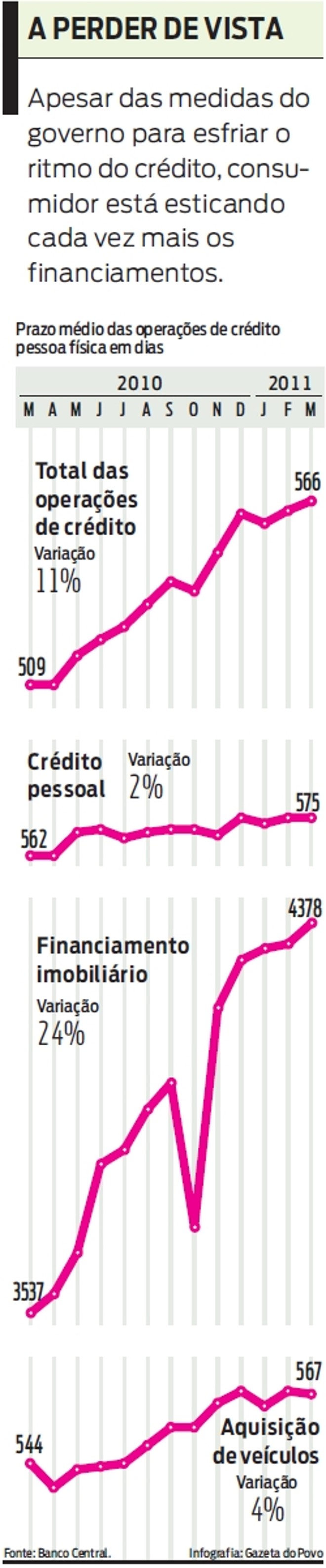 Consumidor está esticando cada vez mais os financiamentos. Veja |