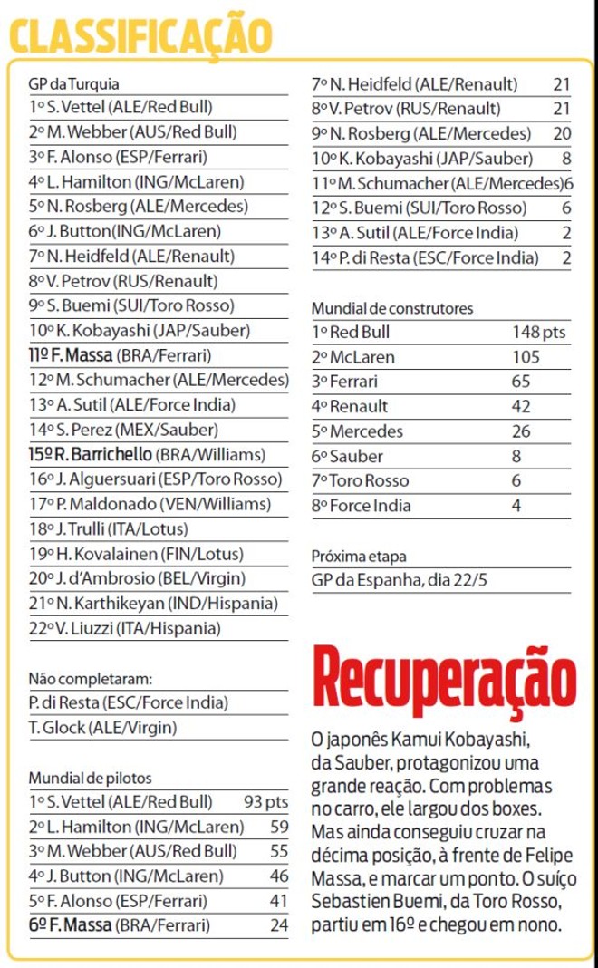 Confira a classificação do GP da Turquia | 