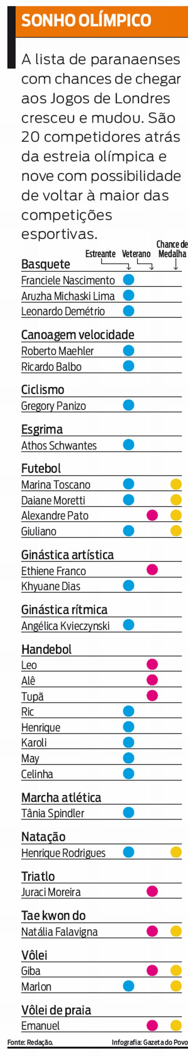 Confira a lista dos paranaenses com chances chegar aos Jogos de Londres |