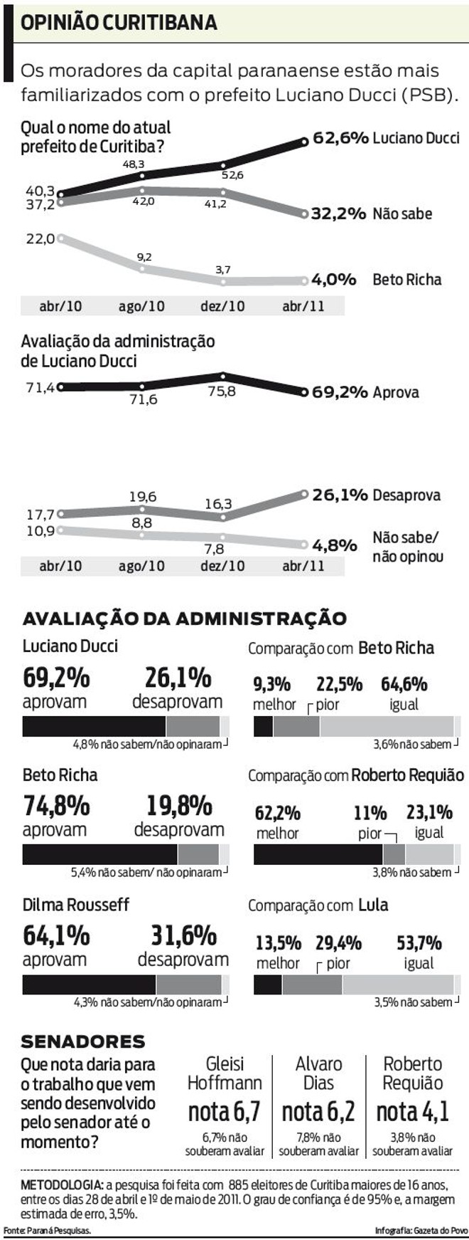 Saiba qual é a opinião dos moradores de Curitiba |