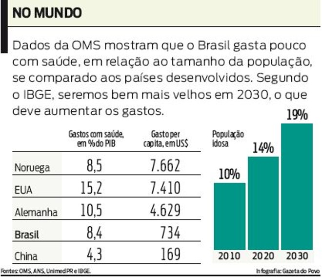 Confira os dados da OMS referentes aos gastos do Brasil com saúde |