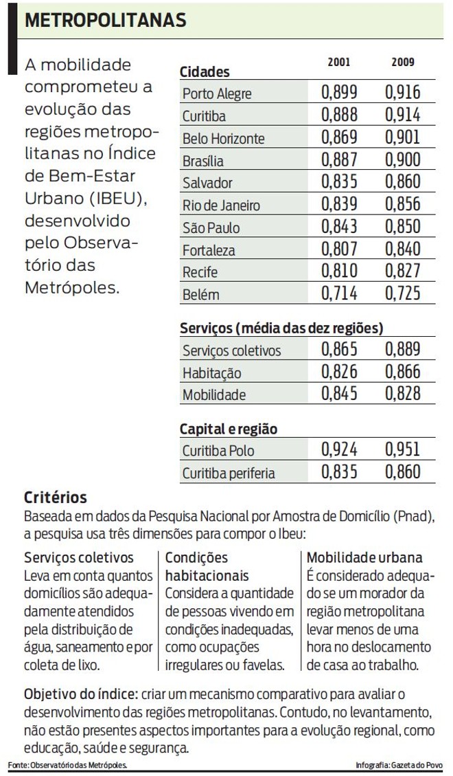 Confira como ficaram as outras metrópoles | 