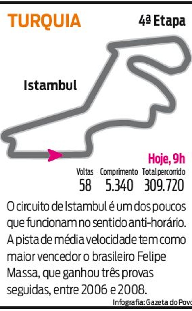 Conheça o circuito de Istambul |