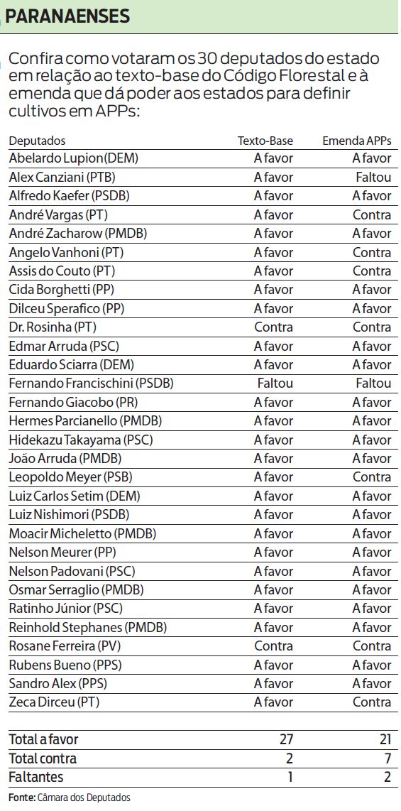 Confira como votaram os 30 deputados do estado em relação ao Código Florestal |