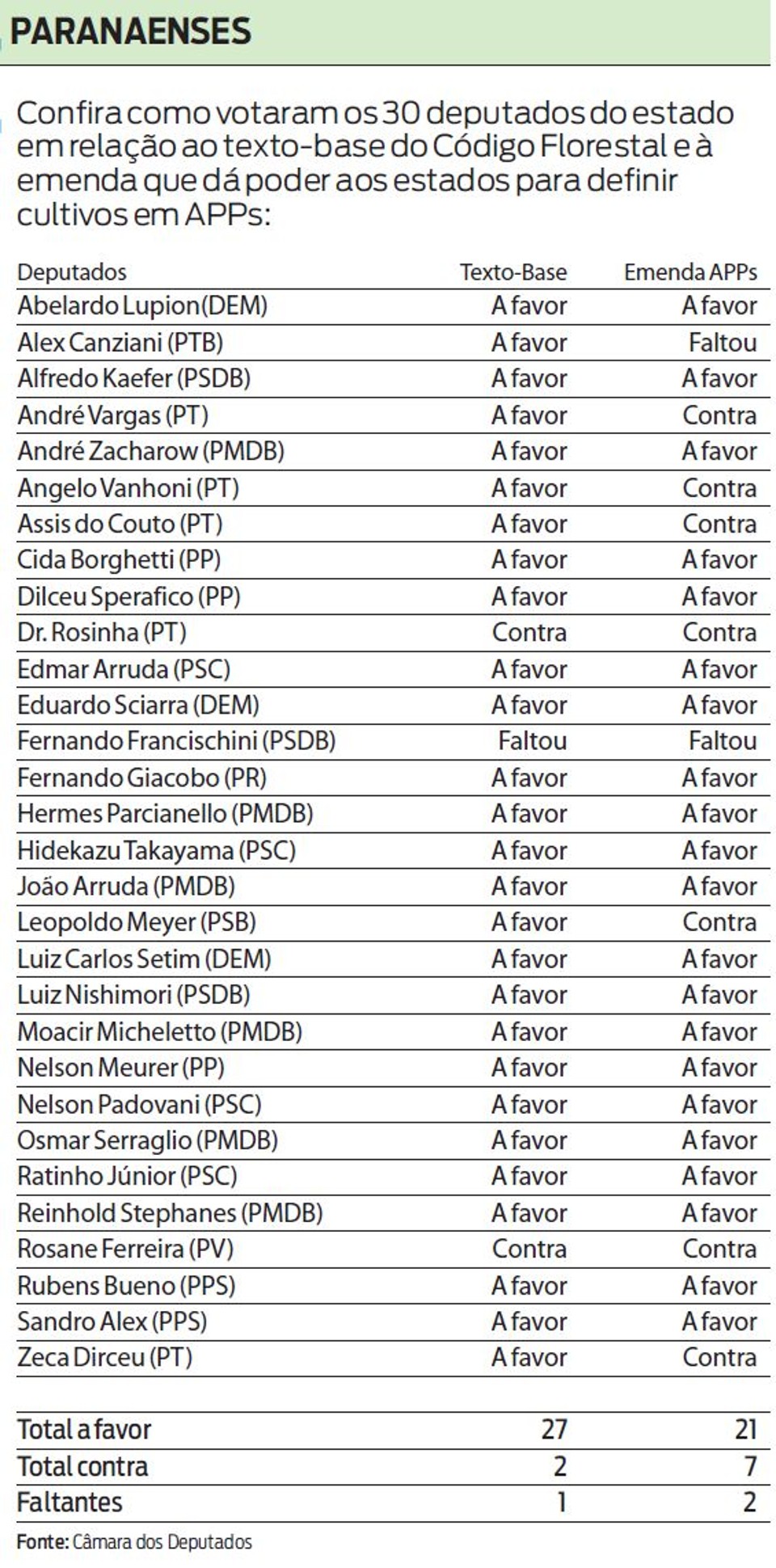 Confira como votaram os 30 deputados do estado em relação ao Código Florestal | 