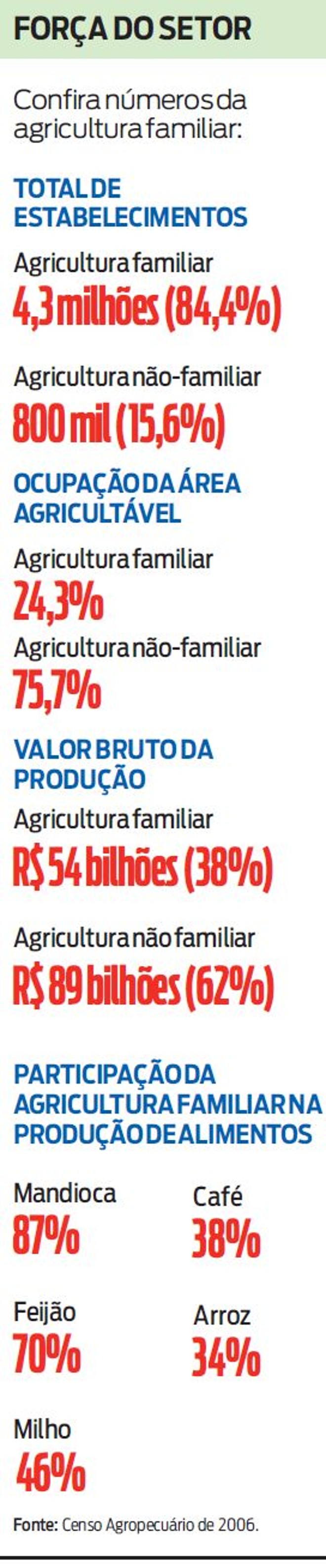 Confira números da agricultura familiar |