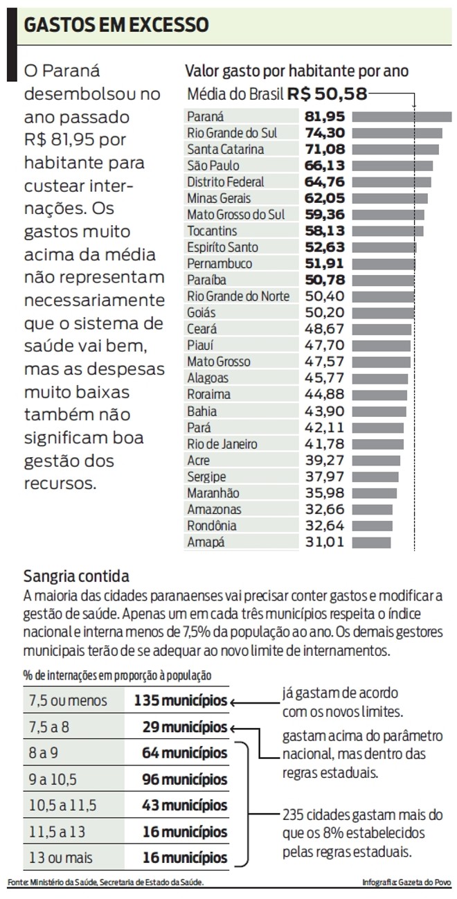 O PR desembolsou no ano passado R$ 81,95 por habitante para custear internações |