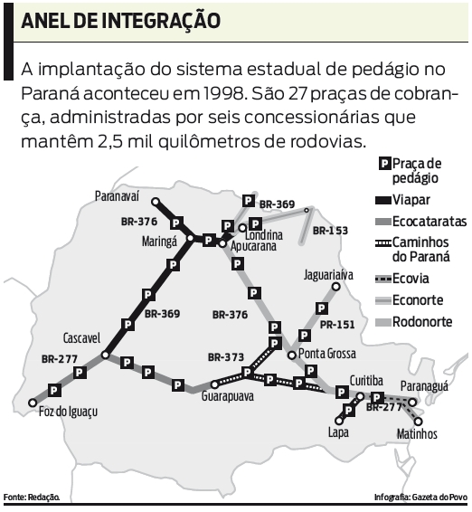 Veja como funciona o sistema estadual de pedágio |