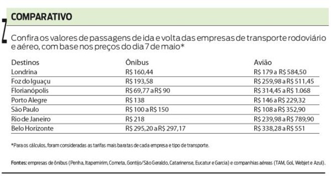 Compare os valores de passagens das empresas de transporte rodoviário e aéreo |