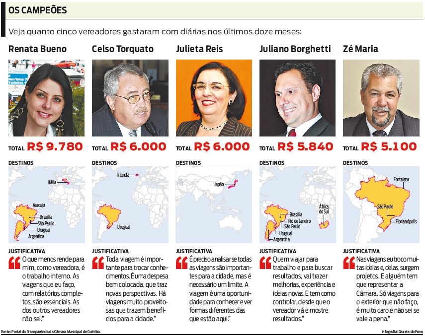 Veja quanto cinco vereadores gastaram com diárias nos últimos doze meses |