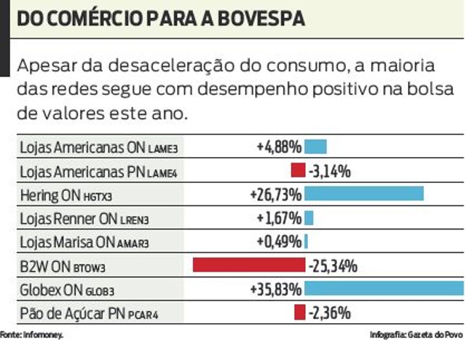 Confira o desempenho das redes de lojas na bolsa de valores |