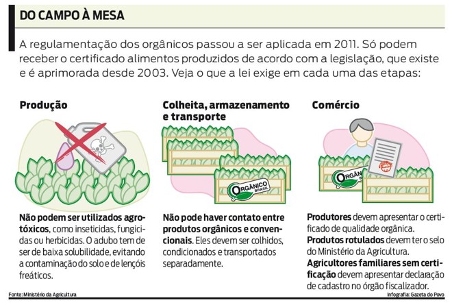 Veja o que a lei exige em cada uma das etapas da produção de orgânicos | 
