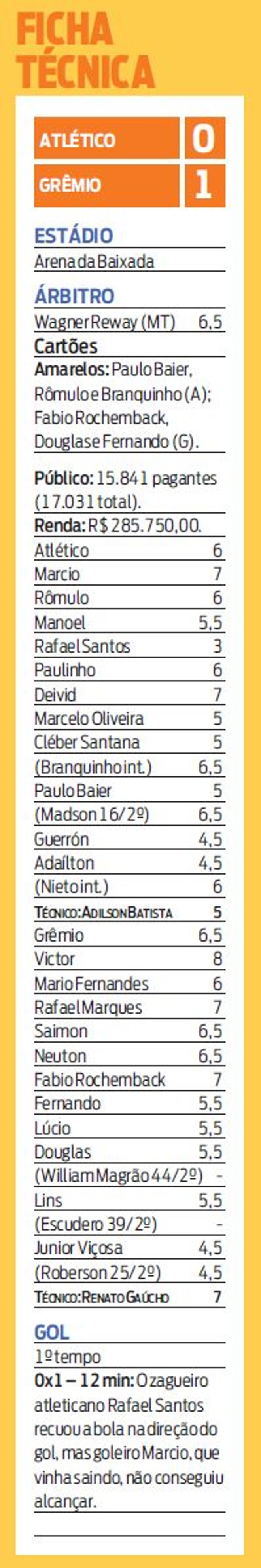 Confira a ficha técnica de Atlético 0x1 Grêmio | 