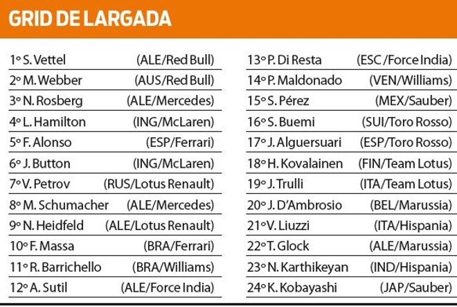 Veja como ficou o grid de largada |