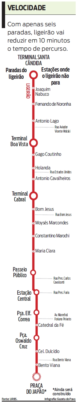 Com apenas seis paradas, ligeirão vai reduzir em 10 minutos o tempo de percurso |