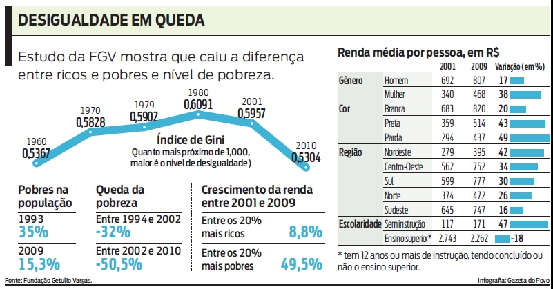 Estudo da FGV mostra que caiu a diferença entre ricos e pobres e nível de pobreza |