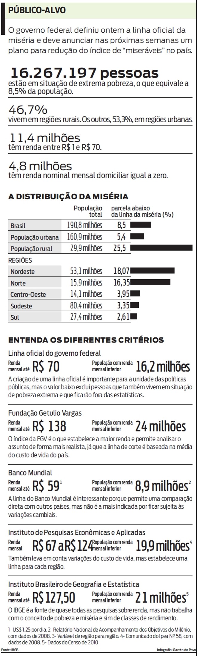 O governo federal definiu ontem a linha oficial da miséria. Veja |