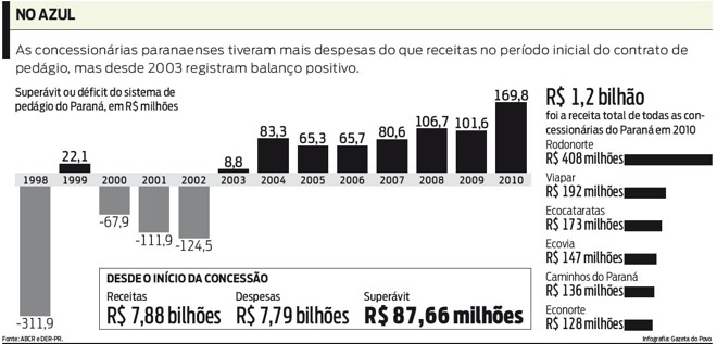 Confira o balanço das concessionárias paranaenses |