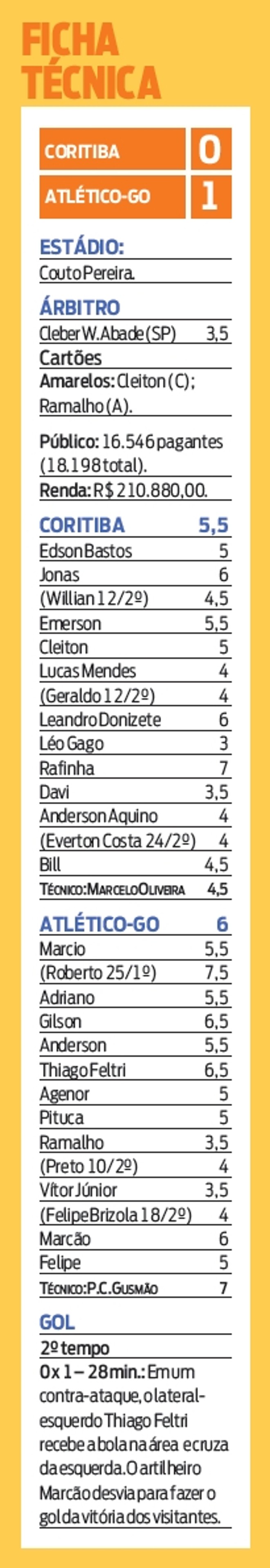 Confira a ficha técnica do jogo entre Coritiba e Ceará |