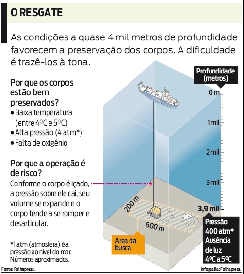 As condições a quase 4 mil metros de profundidade favorecem a preservação dos corpos |
