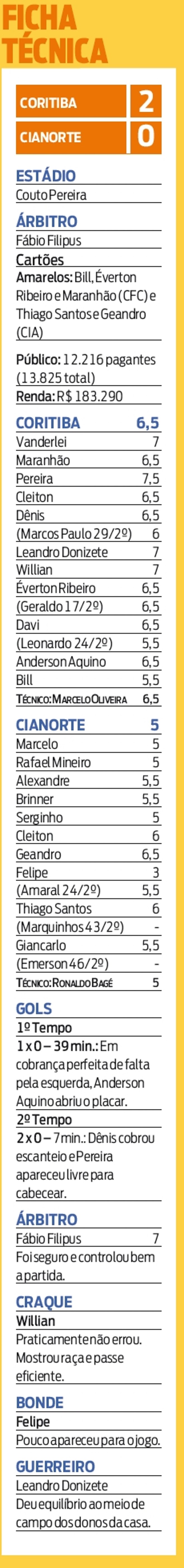 Veja a ficha técnica de Coritiba 2x0 Cianorte | 