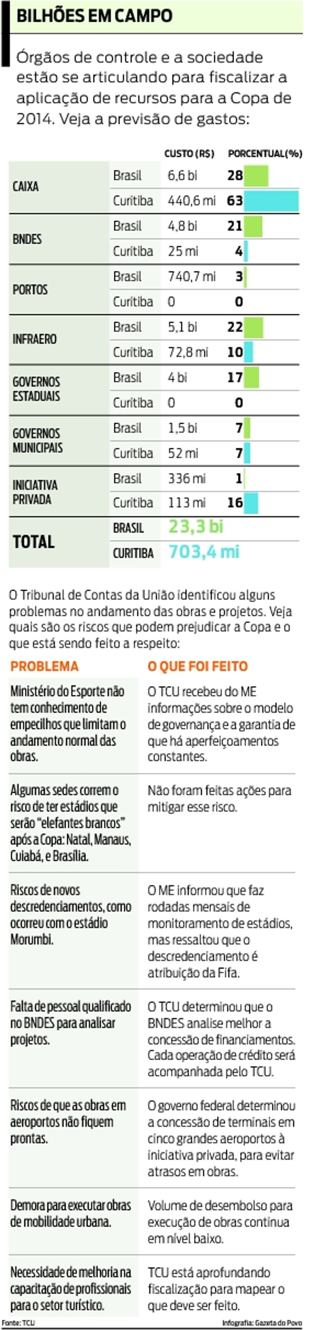 Veja a previsão de gastos com a Copa 2014 no Brasil e em Curitiba |