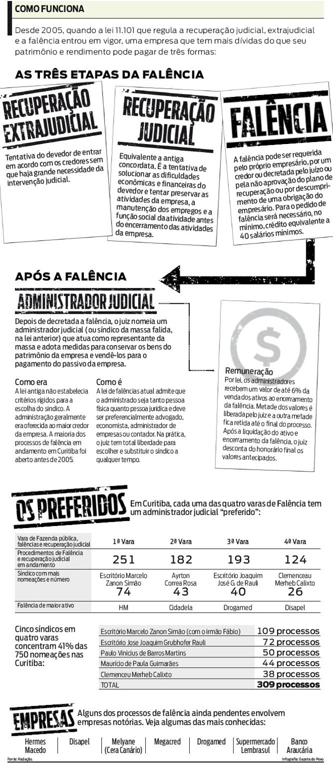 Conheça melhor a lei 11.101 que regula a recuperação judicial, extrajudicial e a falência |