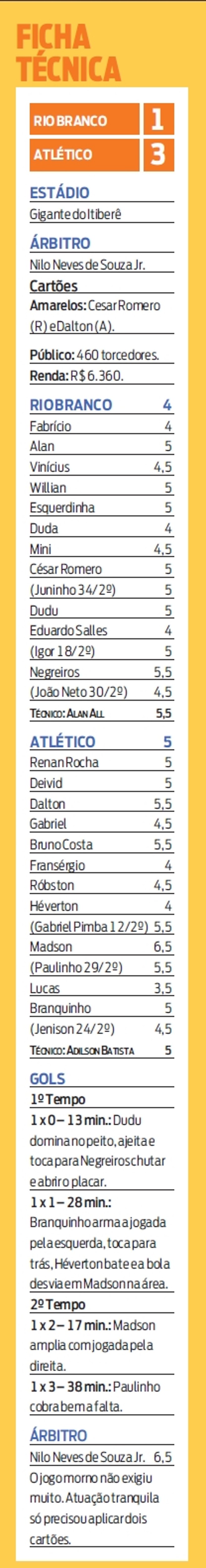 Veja a ficha técnica de Rio Branco 1x3 Atlético | 