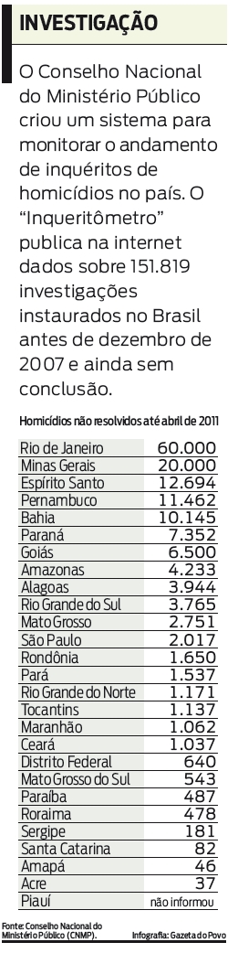 Veja o número de homicídios não resolvidos até abril de 2011 |