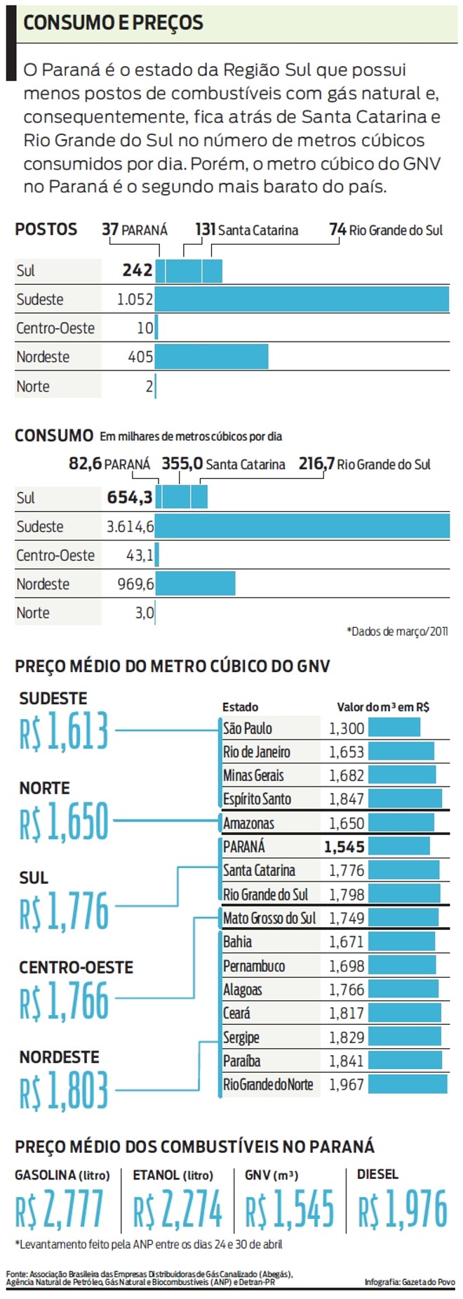 PR é o estado da Região Sul que possui menos postos de combustíveis com gás natural | 