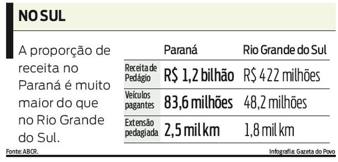 Confira uma comparação da receita do Paraná e Rio Grande do Sul |