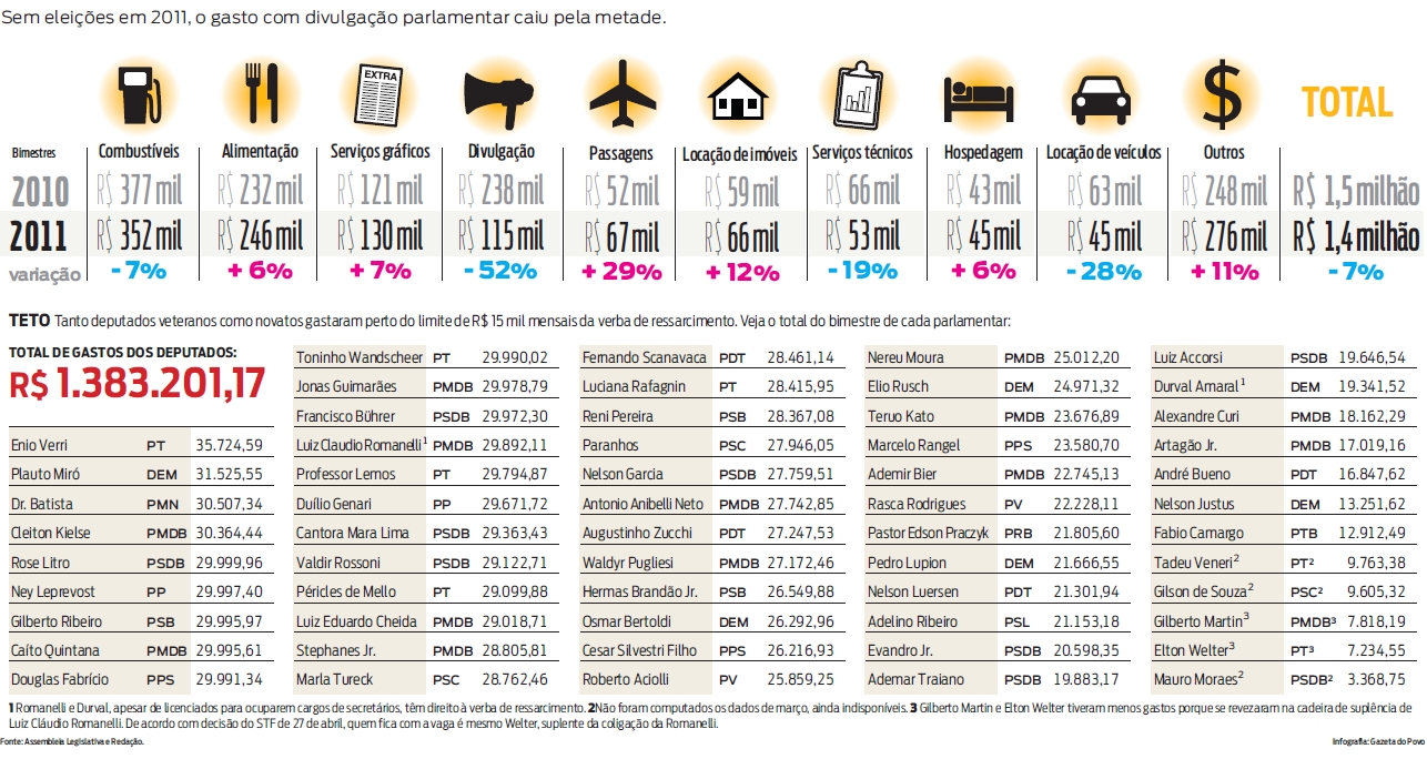 Veja o detalhamento dos gastos dos deputados |
