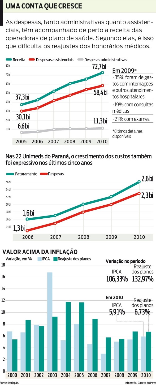 Confira as despesas das operadoreas de planos de saúde |