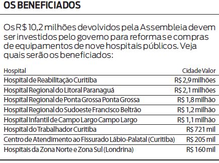 Veja quais os hospitais serão os beneficiados pelo dinheiro devolvido |